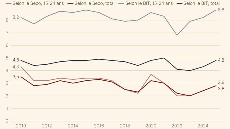 Découragés, mal informés? Pourquoi les jeunes désertent les ORP à l’heure où leur chômage augmente