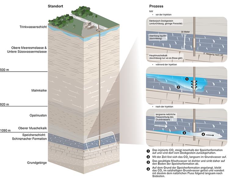 CITru Das Pilot- und Demonstrationsprojekt CITru (CO2-Pilotinjektion in Trüllikon) prüft unter der ...